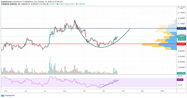 XLM/USD chart by TradingView