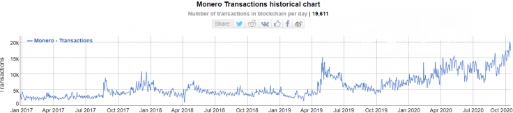 Monero (XMR) transactions count skyrocket also