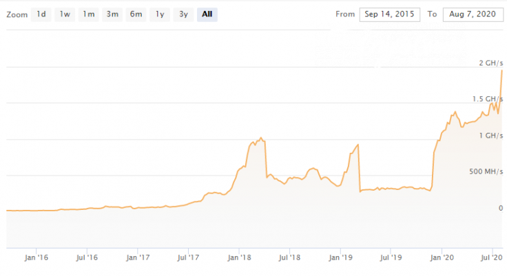 Monero (XMR) hashrate sets new all-times high