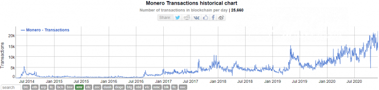 Monero (XMR) transactions are on fire