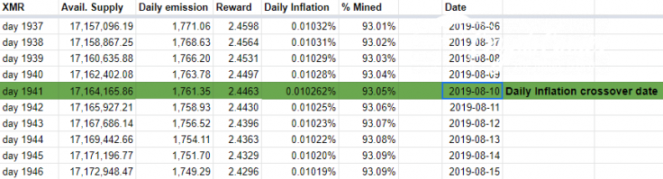 Monero’s inflation