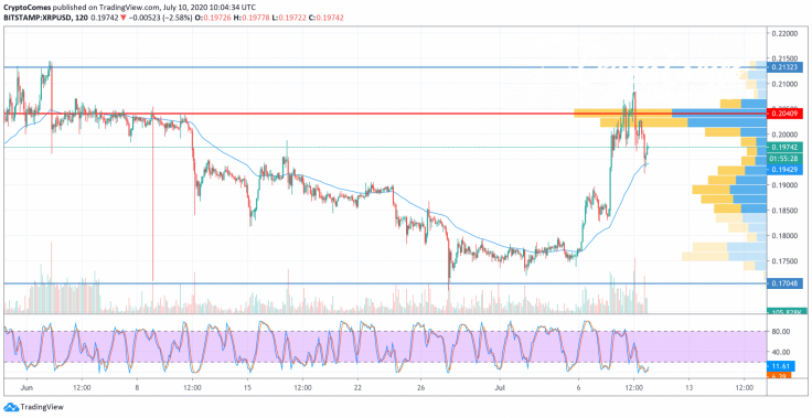 XRP/USD chart by TradingView