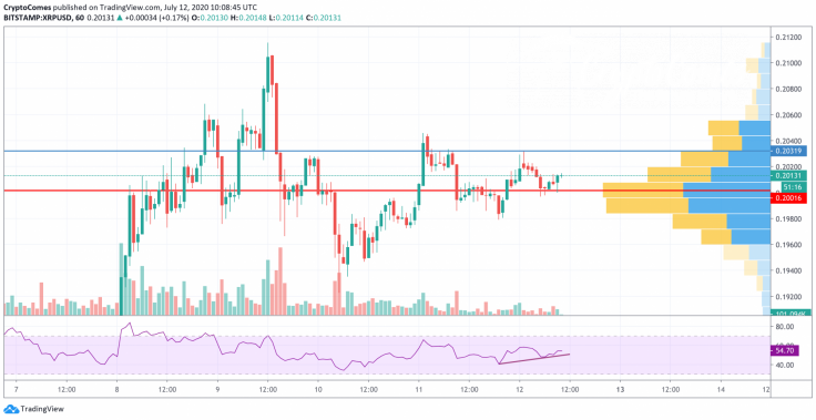 XRP/USD chart by TradingView