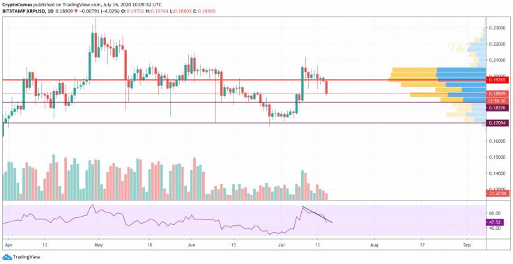 XRP/USD chart by TradingView