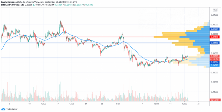 XRP/USD chart by TradingView