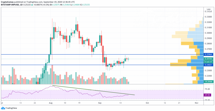 XRP/USD chart by TradingView