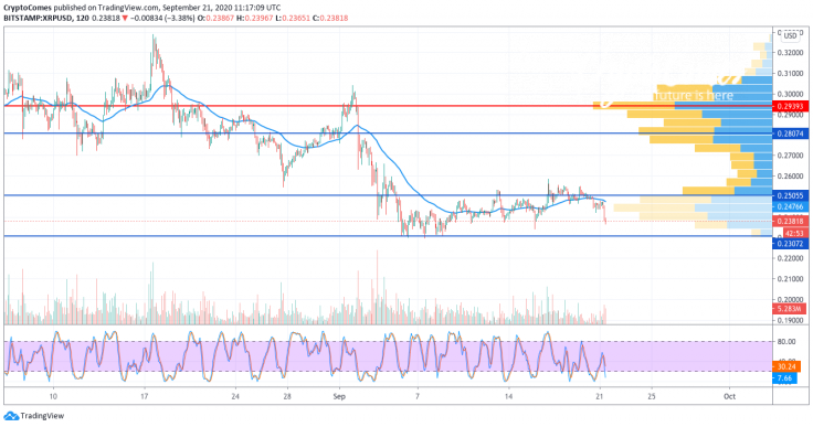 XRP/USD chart by TradingView