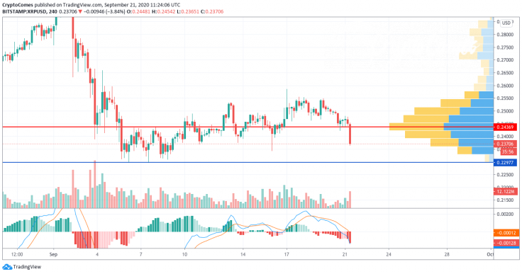 XRP/USD chart by TradingView