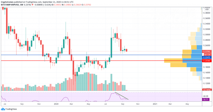 XRP/USD chart by TradingView