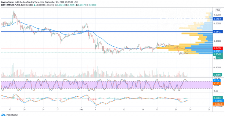 XRP/USD chart by TradingView