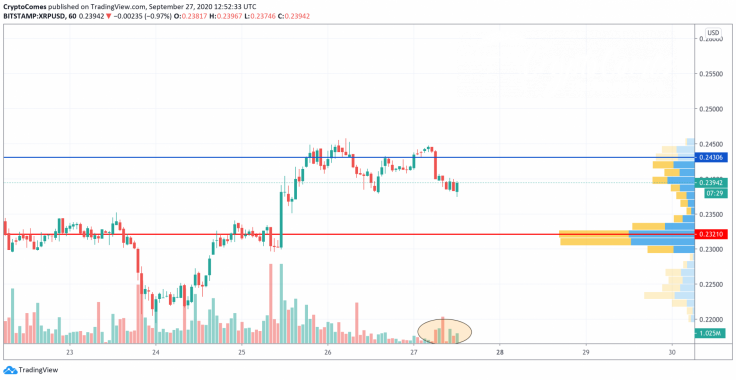 XRP/USD chart by TradingView