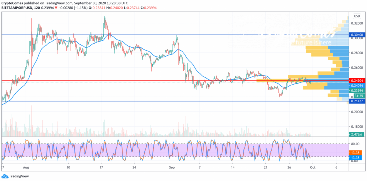 XRP/USD chart by TradingView