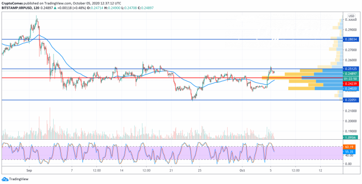 XRP/USD chart by TradingView