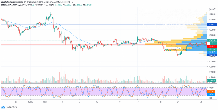 XRP/USD chart by TradingView