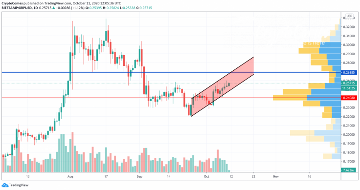 XRP/USD chart by TradingView