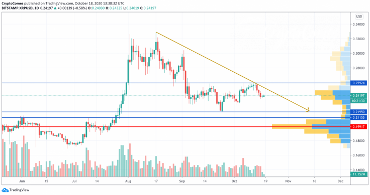 XRP/USD chart by TradingView