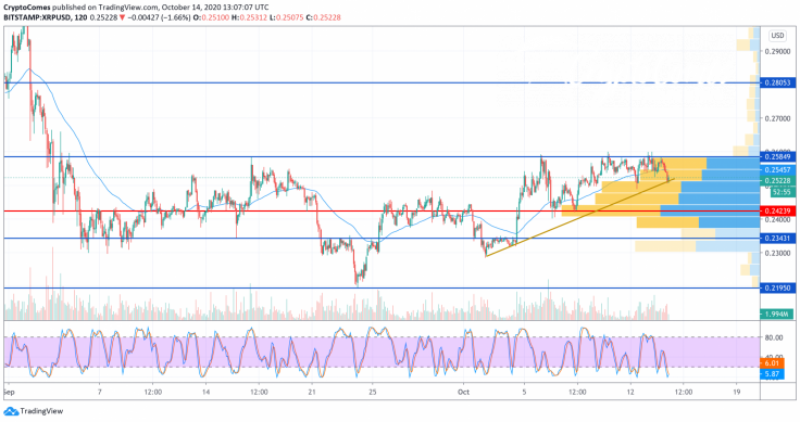 XRP/USD chart by TradingView