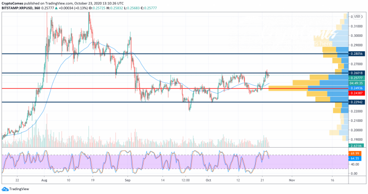 XRP/USD chart by TradingView