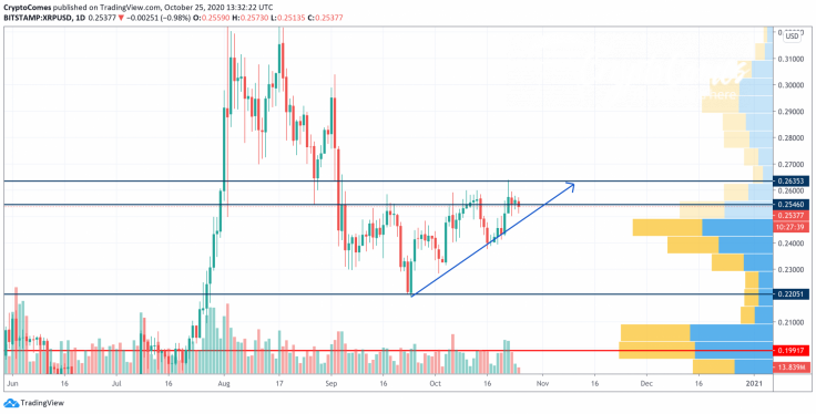 XRP/USD chart by TradingView