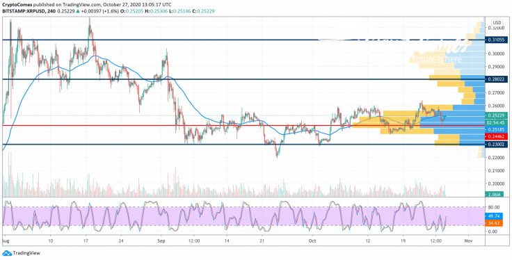 XRP/USD chart by TradingView