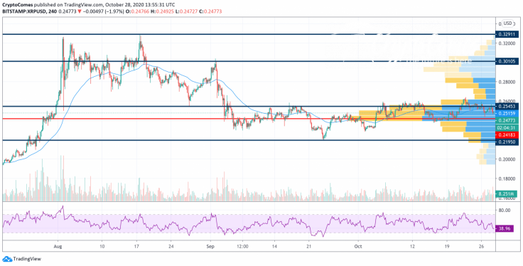 XRP/USD chart by TradingView