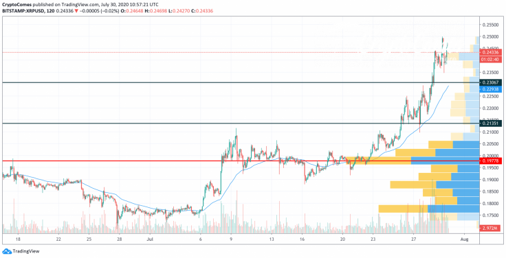 XRP/USD chart by TradingView