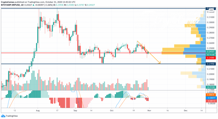 XRP/USD chart by TradingView