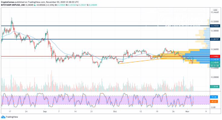 XRP/USD chart by TradingView