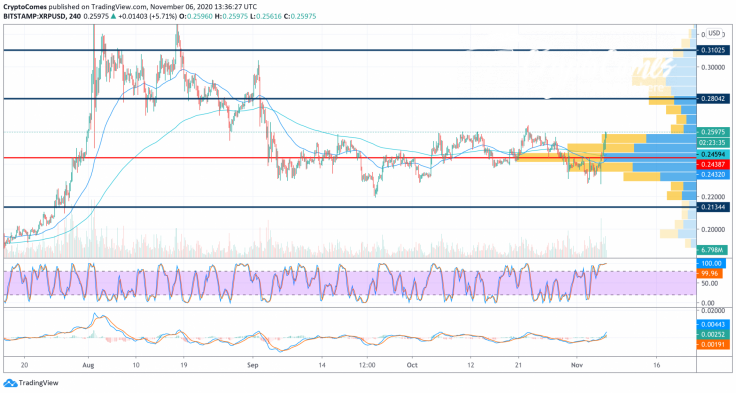 XRP/USD chart by TradingView