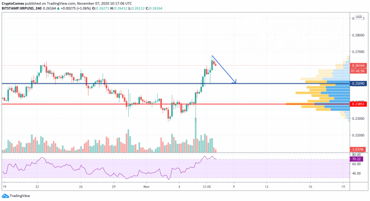 XRP/USD chart by TradingView