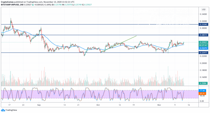 XRP/USD chart by TradingView