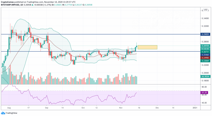 XRP/USD chart by TradingView