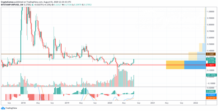 XRP/USD chart by TradingView