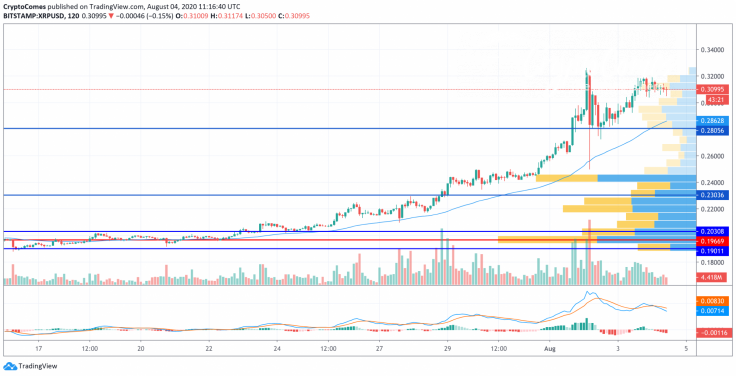 XRP/USD chart by TradingView