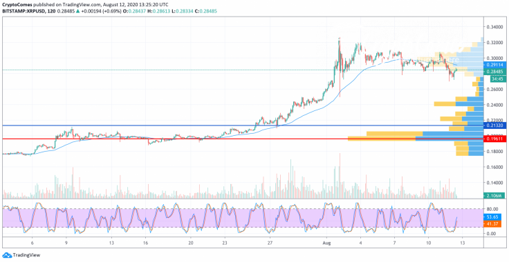 XRP/USD chart by TradingView