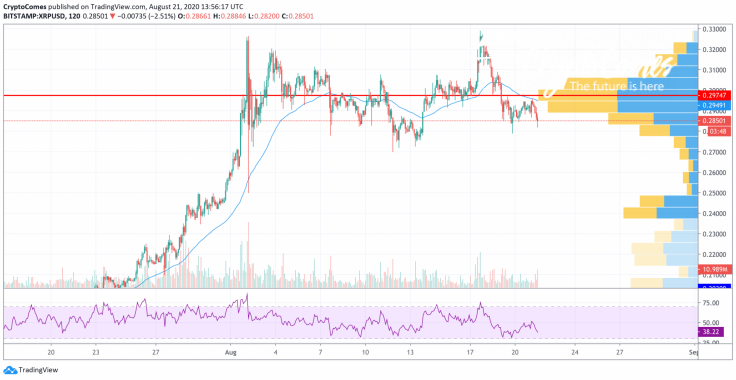 XRP/USD chart by TradingView