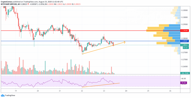 XRP/USD chart by TradingView