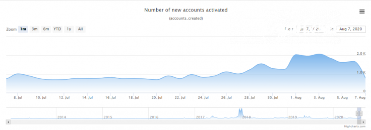 Number of new XRP accounts skyrocketed in late July, 2020