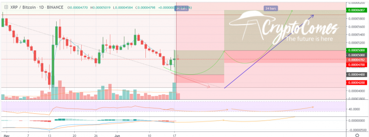 XRP on the way to new resistance levels