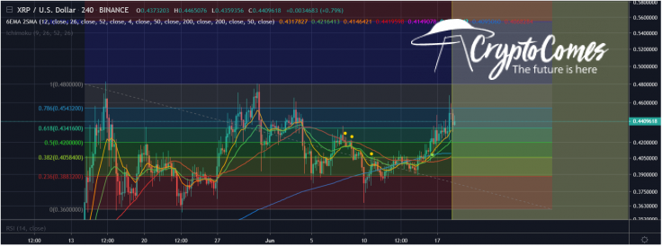 XRP should test $0.48 high