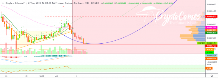 XRP is moving upward