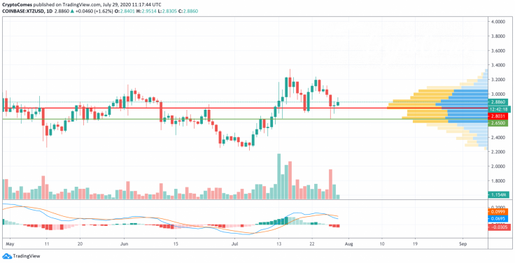 XTZ/USD chart by TradingView