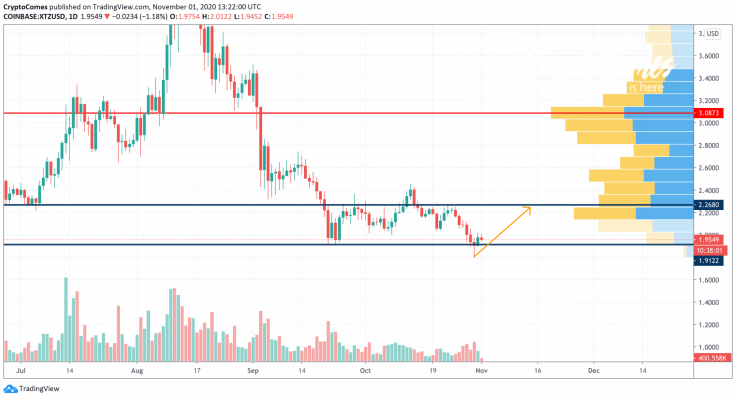 XTZ/USD chart by TradingView