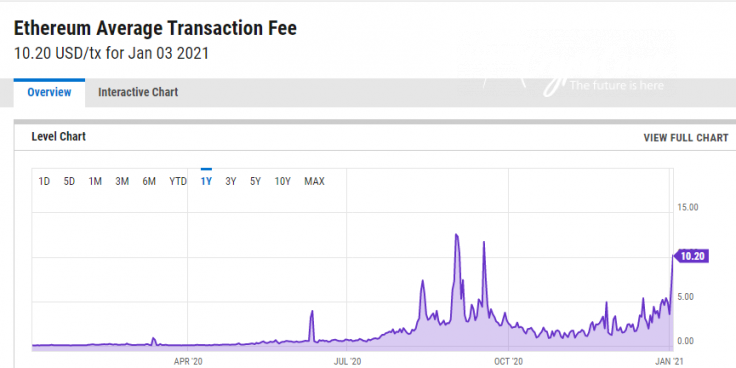 YCharts: Ethereum average fee over $10