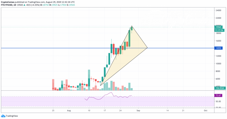 YFI/USD chart by TradingView