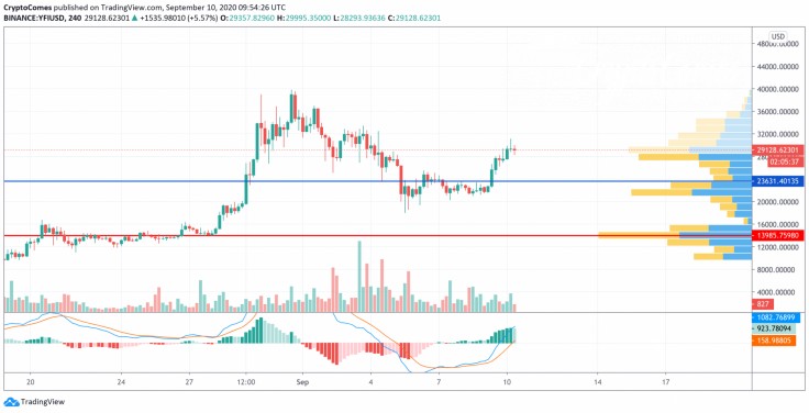 YFI/USD chart by TradingView