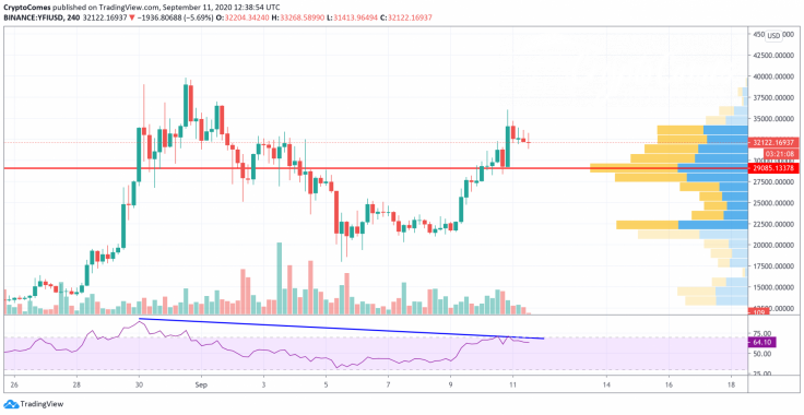 YFI/USD chart by TradingView