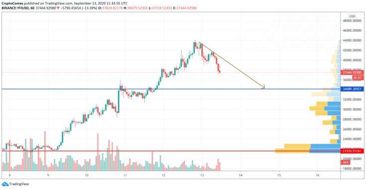 YFI/USD chart by TradingView