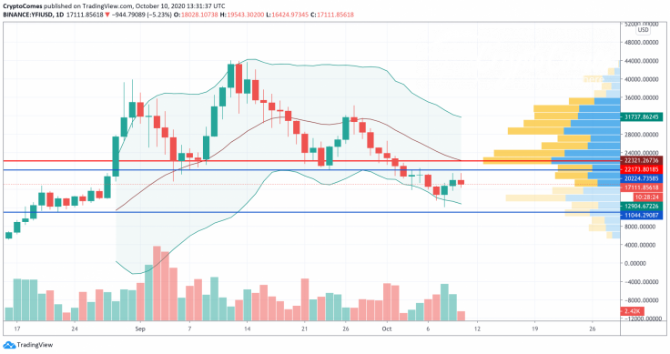 YFI/USD chart by TradingView