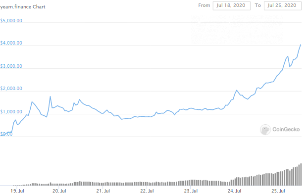 YFI Token gained 10,000%